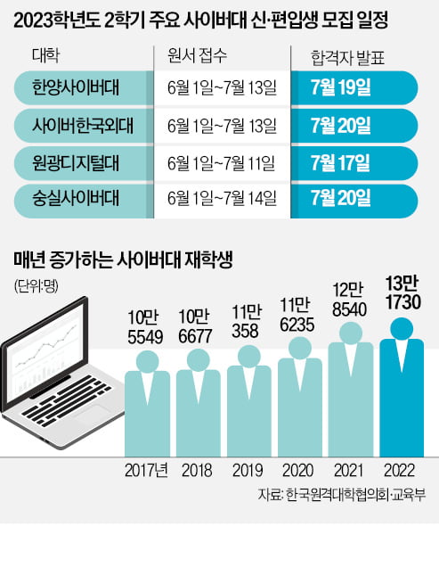 학위·자격증·취업 동시에 해결…사이버대서 '인생역전' 해볼까