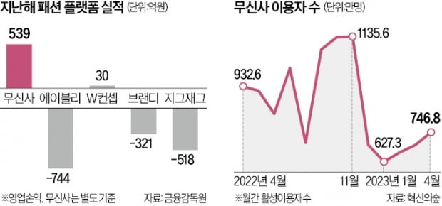 무신사마저 고전…'실적 구멍' 난 패션 플랫폼