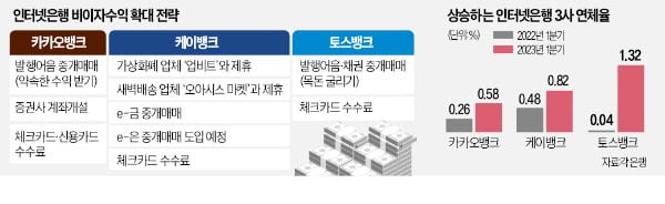 非이자수익 확대 전략, 인뱅 "우린 달라"