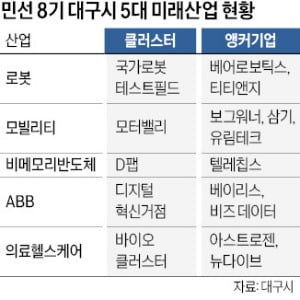 대구에 '5대 미래산업 앵커기업' 몰려온다