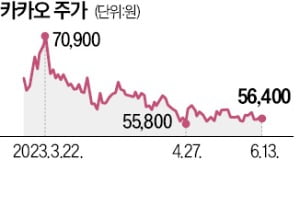 힘 못쓰는 韓 기술주…카카오 2년새 60% 하락