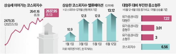 반도체가 이끄는 상승장…"연내 코스피 2900 간다"