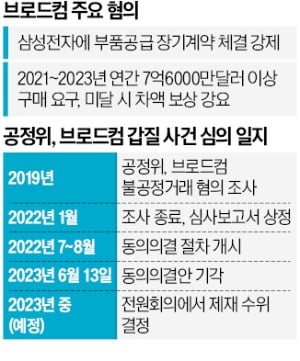 "브로드컴, 삼성에 수천억 피해 주고 200억 상생안…개선의지 없어"