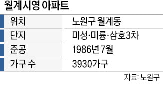 강북권 최대 재건축 단지…'미·미·삼' 안전진단 통과