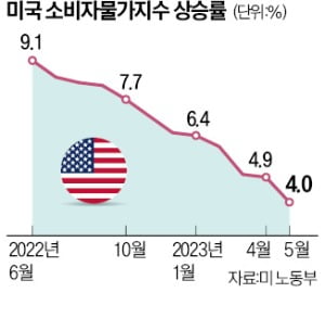 美 카지노 룰렛 사이트 2년 2개월來 최저…"금리동결 확실시"