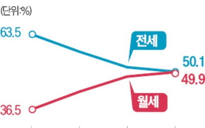 전세대출금리 하락에도…서울 소형 임대거래 절반이 '월세'