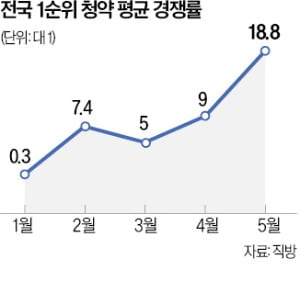 광주·아산도 '선방'…분양 온기, 지방으로