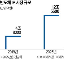 삼성 파운드리 '칩 설계도' 확보 속도전