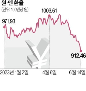 수출기업·여행수지 '엔저 비상'