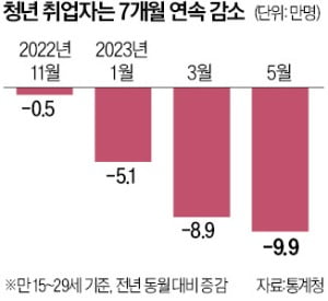 고용 호황이라지만…청년 취업 10만명 줄고, 제조업 5개월째 뒷걸음