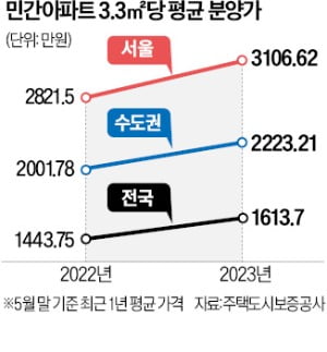 치솟는 민간 아파트 카지노 잭팟 3.3㎡당 3100만원 넘어