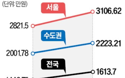 치솟는 민간 아파트 분양가…서울 3.3㎡당 3100만원 넘어