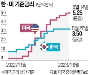 금리 인상 스킵한 파월 "연내 2번 더 올린다"…시장선 "안 믿어"