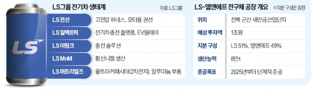 [단독] LS·엘앤에프, 새만금에 1조원 전구체 공장 짓는다