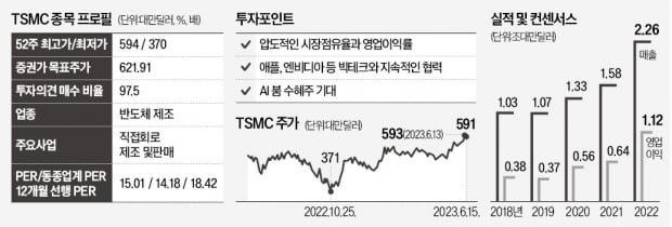 엔비디아·애플도 구애…'파운드리 제왕' TSMC