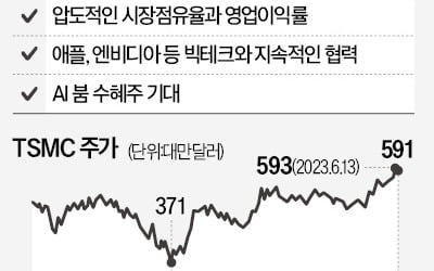 엔비디아·애플도 구애…'파운드리 제왕' TSMC