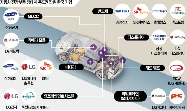 [숫자로 읽는 세상] 현대차에 삼성칩·SK배터리·LG패널…4대 그룹이 이끄는 'K-전차연합' 뜬다