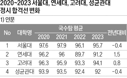 [2024학년도 대입 전략] 의대 4년 새 97.4 → 98.2점으로 상승 '쏠림 확연'…서울대 자연계 일반학과 합격선 하락 이변