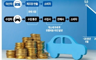 車개소세 인하 종료…친환경차는 내년까지 100% 감면 혜택