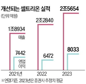 셀트리온, 다케다제약 '亞太 판권' 내놓는다