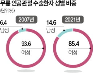 [이수찬의 관절건강 이야기] 관절염, 남성도 안심할 수 없다