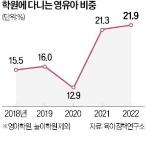 "또래에 뒤처질라"…영유아마저 '학원 뺑뺑이'