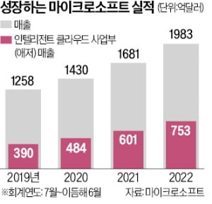 '시조새 기업' MS 바꾼 AI 드라이브…"AI로만 年 100억弗 벌 것"