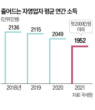 자영업자 덮친 최저임금 잔혹사…'乙과 乙의 전쟁'만 치열해졌다