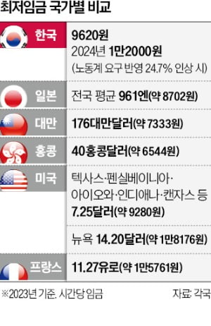 韓 최저임금, 중위임금 대비 61% 달해…상승률도 G7의 7.4배