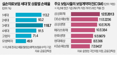 보험사 "고무줄 회계 막으려다 소송 위기"