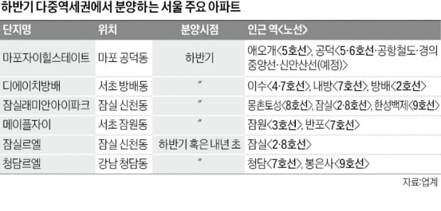 '5개 노선 환승역' 까지…DMC 흥행 이어 공덕·잠실 분양 관심