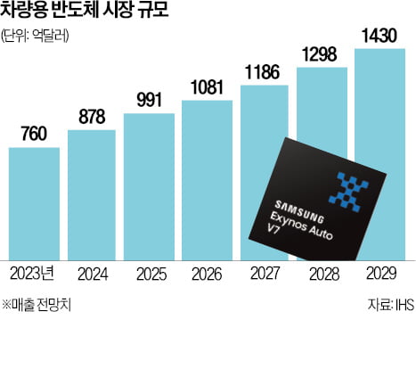 미래차는 '바퀴 달린 컴퓨터'…185조 '차량용 카지노 꽁머니' 잡아라