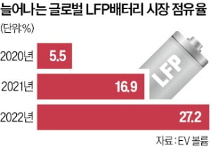 K배터리, 中 장악한 LFP·ESS 본격 공략