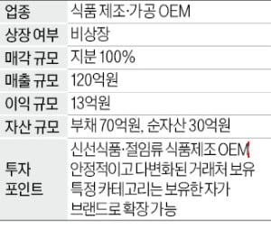 매출 120억…식품 제조·가공 OEM업체 매물로