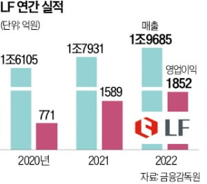 "무신사를 활용하라"…LF의 역발상 전략 