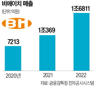 통신·전장의 힘으로…비에이치, 글로벌 영토 넓힌다