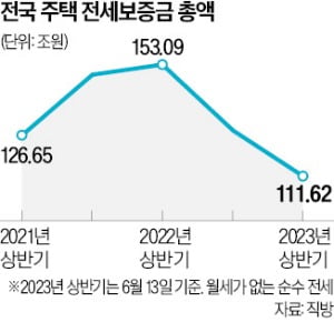 '1년 내 만기' 전세보증금 300兆…역전세 대란 우려