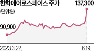 베트남 수주 기대…한화에어로 날다