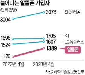 단말기 보상금까지…알뜰폰, 통신 3사 못지않네