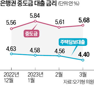 아파트 중도금대출 금리, 주담대보다 4배 더 올라