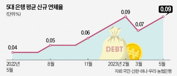 "빚 갚기 힘들어"…은행 연체율, 1년새 두 배