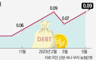 "빚 갚기 힘들어"…은행 연체율, 1년새 두 배