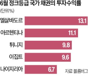 신흥국 '정크 국채'에 뭉칫돈…親시장 정책 전환 기대 솔솔