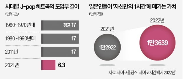 30년 침체가 낳은 유산…日 '시성비' 바람