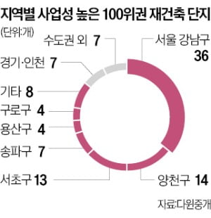 재건축 사업성 '톱100'…목동이 서초·송파보다 많다