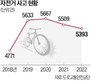 헬멧 안쓰고 불쑥…자전거 한해 5500건 '쾅'