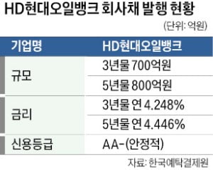 신고서 잘못 적어…HD현대오일 회사채 불발