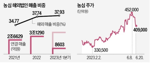 추경호 한마디에 흔들린 라면주…저가매수 기회?