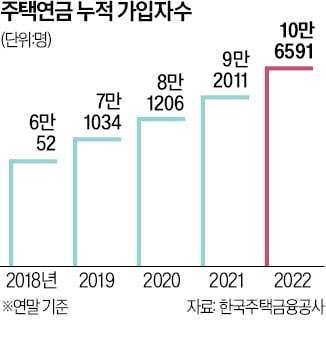 주택연금 가입자 급증