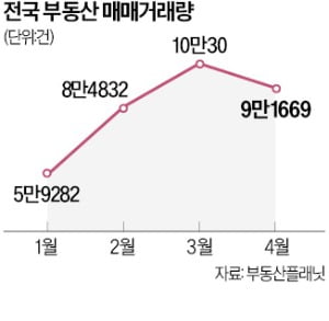 전국 카지노칩 추천 거래 한풀 꺾여